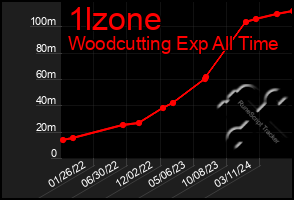 Total Graph of 1lzone