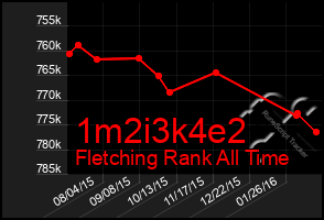 Total Graph of 1m2i3k4e2