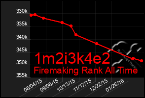 Total Graph of 1m2i3k4e2