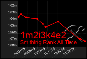 Total Graph of 1m2i3k4e2