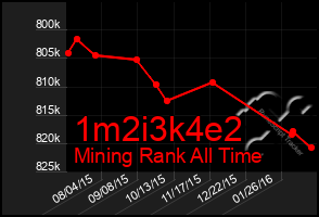 Total Graph of 1m2i3k4e2