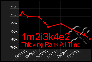 Total Graph of 1m2i3k4e2