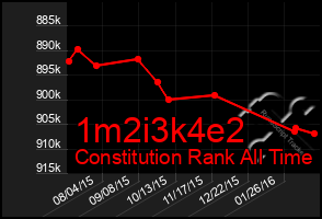 Total Graph of 1m2i3k4e2