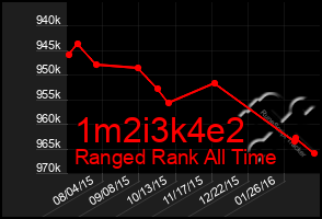 Total Graph of 1m2i3k4e2