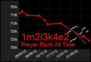 Total Graph of 1m2i3k4e2