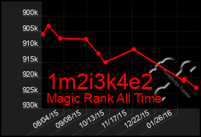 Total Graph of 1m2i3k4e2