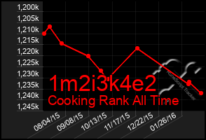 Total Graph of 1m2i3k4e2