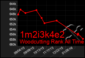 Total Graph of 1m2i3k4e2