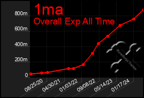 Total Graph of 1ma