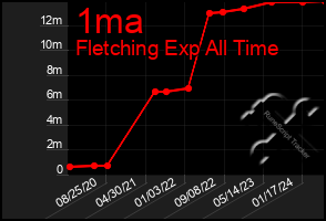 Total Graph of 1ma