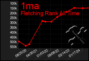 Total Graph of 1ma