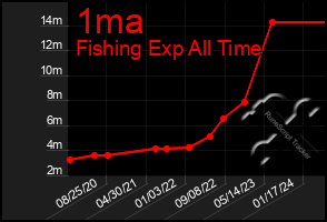 Total Graph of 1ma