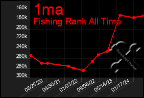 Total Graph of 1ma