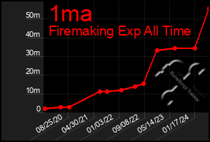 Total Graph of 1ma