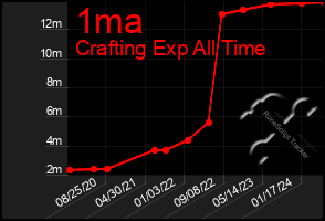 Total Graph of 1ma