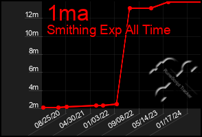 Total Graph of 1ma