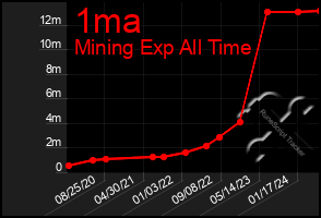 Total Graph of 1ma