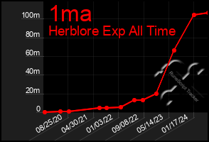 Total Graph of 1ma