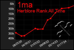 Total Graph of 1ma