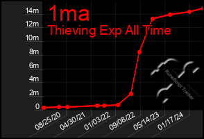 Total Graph of 1ma