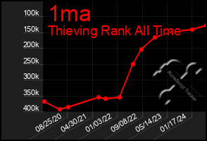 Total Graph of 1ma