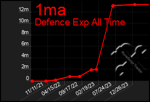 Total Graph of 1ma
