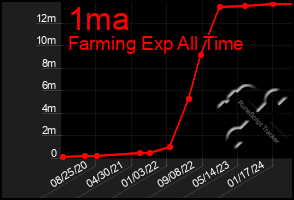 Total Graph of 1ma