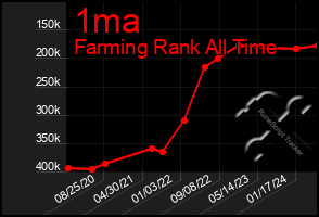 Total Graph of 1ma