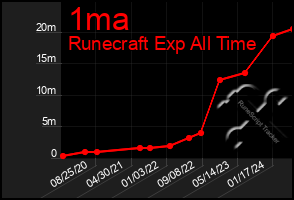 Total Graph of 1ma