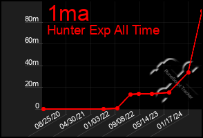 Total Graph of 1ma