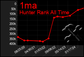 Total Graph of 1ma