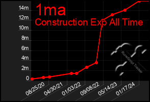 Total Graph of 1ma