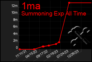 Total Graph of 1ma