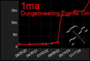 Total Graph of 1ma