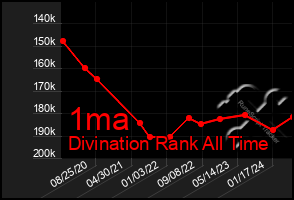 Total Graph of 1ma