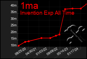 Total Graph of 1ma