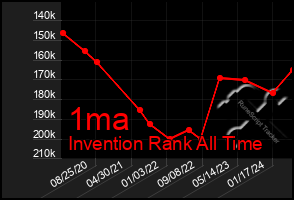 Total Graph of 1ma