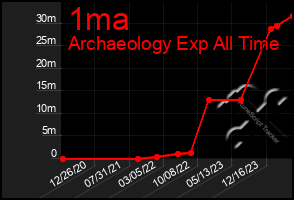 Total Graph of 1ma