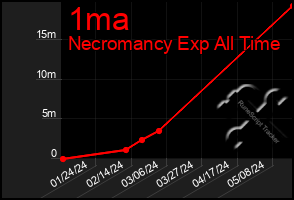 Total Graph of 1ma