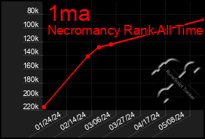 Total Graph of 1ma