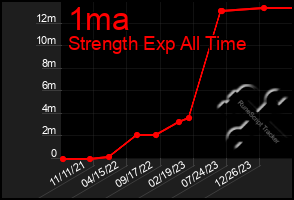 Total Graph of 1ma
