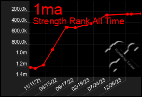 Total Graph of 1ma