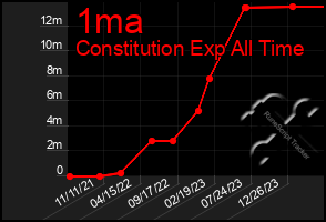 Total Graph of 1ma