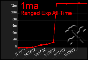 Total Graph of 1ma