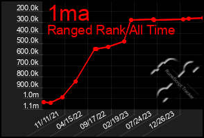 Total Graph of 1ma