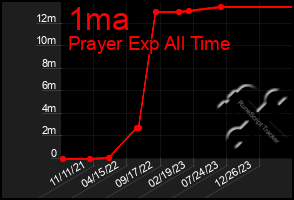 Total Graph of 1ma