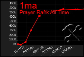 Total Graph of 1ma