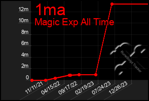 Total Graph of 1ma