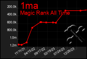 Total Graph of 1ma