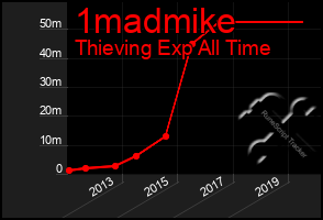 Total Graph of 1madmike